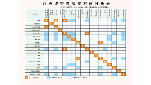 ABS和PC兩種塑料材質(zhì)能夠用超聲波焊接嗎？