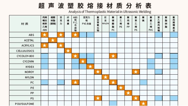 多種材質(zhì)可以實現(xiàn)超聲波焊接？靈科超聲波為你講一下